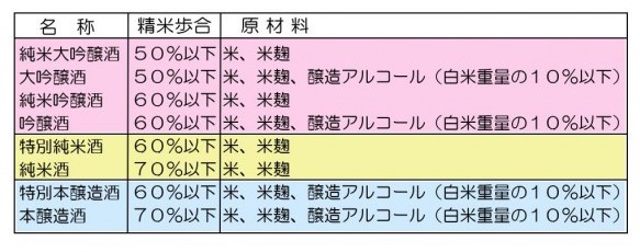 日本酒のあれこれ